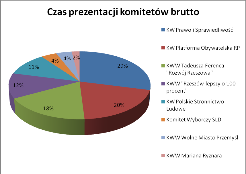 Sposób prezentacji komitetów Komitety w przeważającej mierze prezentowane były w sposób neutralny (70% czasu prezentacji brutto wszystkich komitetów).