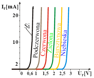 I F =10-100mA Charakterystyki