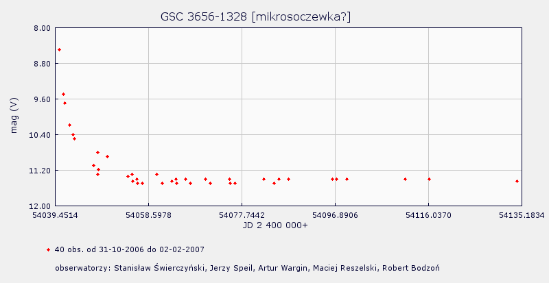 Polska krzywa blasku