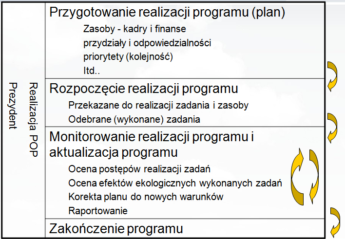 Program Operacyjny Rozwój Polski Wschodniej Oś priorytetowa 2.: Wojewódzkie ośrodki wzrostu; działanie: 2.1. Systemy miejskiego transportu zbiorowego Oś priorytetowa 3.