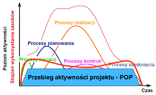 Na każdym etapie realizacji projektu Programu ochrony powietrza wymagany jest inny poziom aktywności zarówno ze strony decydentów jak i jednostek zaangażowanych.