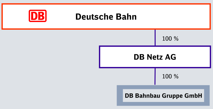 Przedstawienie firmy DB Bahnbau Gruppe GmbH Obroty Mio. 2010 2011 2012 Siedziba w Berlinie BBG 493,796 425,993 450,108 Liczba pracowników: ok.