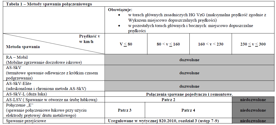 SkV-Elite Powyżej prędkości 230 km/h połączenia spawane termitowe są dopuszczalne jedynie wtedy, gdy