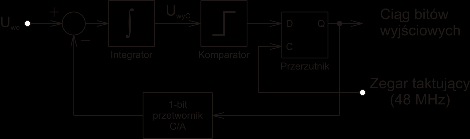 4.1. Algorytm przetwarzania A/C (3) Powtórzyd badania dla algorytmu sigma - delta: Zakłada się, że badany przetwornik A/C przetwarza napięcie analogowe w zakresie od 0 do 5 V.