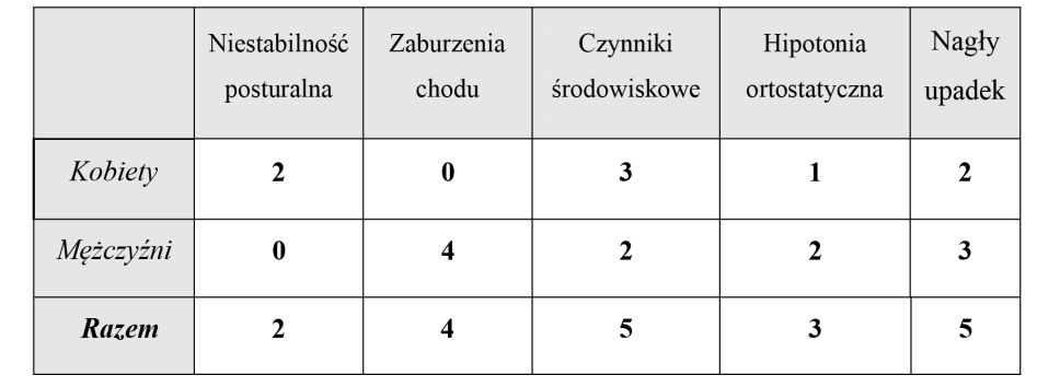 Tab. II. Przyczyny upadków w badanej grupie Analiza przyczyn ostatnich upadków została przeprowadzona na 19 pacjentach, którzy zgłosili co najmniej jeden upadek w trakcie trwania choroby Parkinsona.