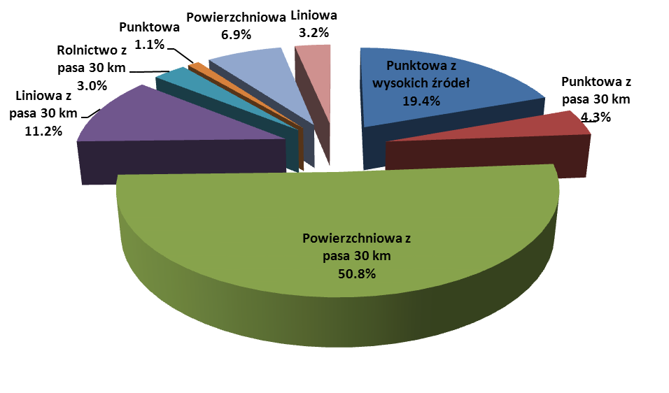Procentowy udział typów źródeł w bilansie emisji pyłu zawieszonego PM10 dla strefy miasto Rzeszów w 2012 r.