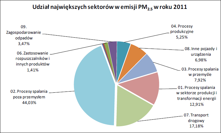 Rysunek 8 Udziały poszczególnych rodzajów emitentów w emisji pyłu zawieszonego PM10 Źródło: Krajowy bilans emisji SO 2, NOx, CO, NH 3, NMLZO, pyłów, metali ciężkich i TZO za lata 2010-2011 w układzie