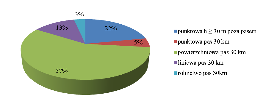 Rysunek 19 Udział procentowy poszczególnych typów emisji napływowej pyłu zawieszonego PM10 spoza strefy miast Rzeszów w 2012 r.