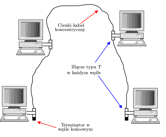 Kable koncentryczne Topologia magistrali Zalety Duża odporność na