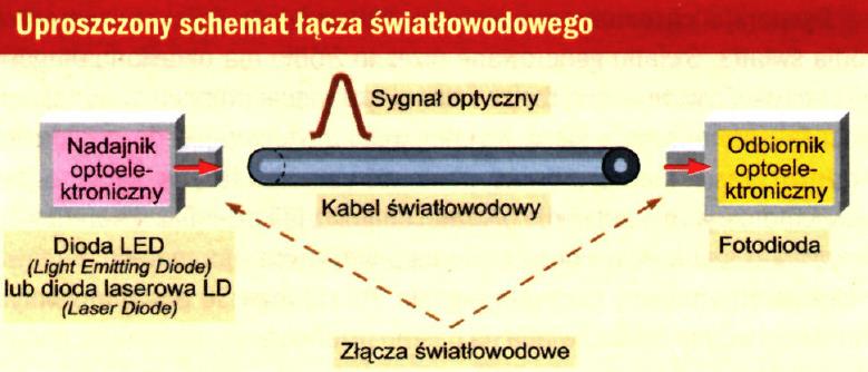 załamania światła) Rozchodzenie światła w oparciu o odbicia całkowite Budowa Włókno optyczne Rdzeń szkło kwarcowe