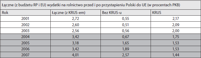 Źródło: Analiza produkcyjno-ekonomicznej sytuacji rolnictwa i gospodarki