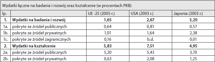 Polityka badań i rozwoju Wzrost wydatków w na R&D Finansowanie projektów, które nie mogą być w pełni efektywnie realizowane w ramach państw członkowskich Możliwe ukierunkowanie na ten cel częś