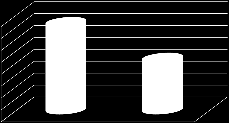 Ocena kondycji fizycznej badanych kobiet i mężczyzn 16,00% 14,00% 12,00% 10,00% 8,00% 6,00% 4,00% 2,00% 0,00% kobiety męźczyźni Najliczniejsza grupa badanych osób czuje się szczęśliwa (45,5%) oraz