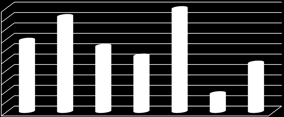 członkom rodziny (26,7%), niska pensja (23,3%) oraz zła atmosfera w pracy (8,6%). Należy podkreślić, że respondenci podawali jednocześnie po kilka powodów. Tabela 19.