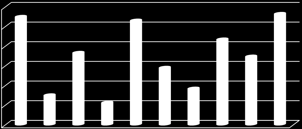 Rozwiązania do wydłużenia wieku emerytalnego 60 54,8 52,9 56,3 50 40 36,5 28,9 43,3 34,6 30 20 14,9 11,1 18,3 10 0 Na przydatność wprowadzenia elastycznych godzin pracy najczęściej wskazują