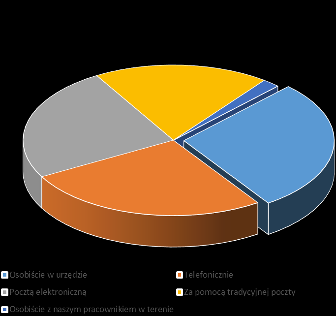 PYTANIE 2 W jaki sposób najczęściej się Pan/Pani kontaktuje z WIOŚ w Rzeszowie lub z delegaturami?