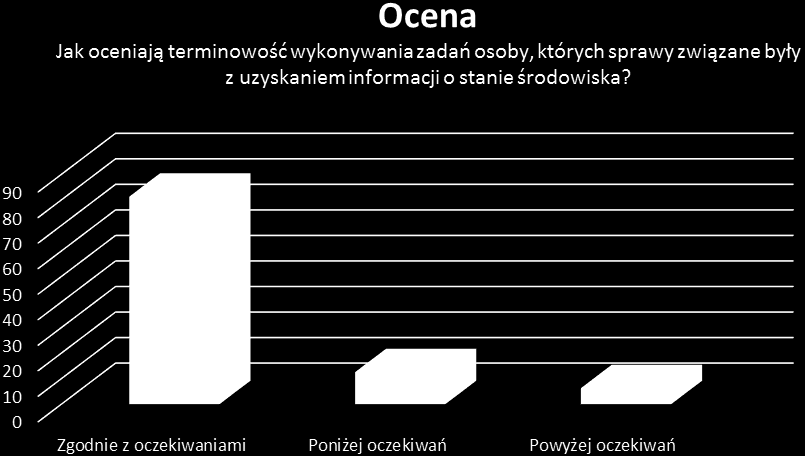 PYTANIE 4 C Jaka jest Pana/Pani ocena pracy naszego Inspektoratu pod względem terminowości załatwienia