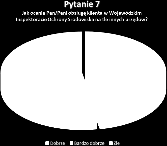 PYTANIE 7 Jak ocenia Pan/Pani obsługę klienta w Wojewódzkim Inspektoracie Ochrony Środowiska na tle innych urzędów?