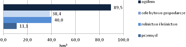 4.2.2 Użytkowanie wód Zasoby, zużycie wody i sieć wodociągowa Zasoby eksploatacyjne wód podziemnych na obszarze województwa lubuskiego według GUS w 2010 r.