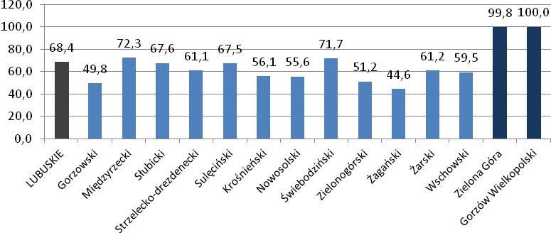 Program Ochrony Środowiska dla Województwa Lubuskiego na lata 2012-2015 z perspektywą do 2019 roku Według danych WIOŚ w Zielonej Górze na terenie województwa w 2008 roku funkcjonowało 137 komunalnych