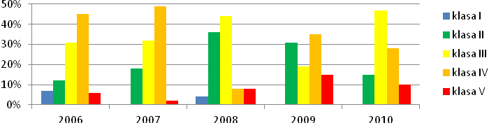 Program Ochrony Środowiska dla Województwa Lubuskiego na lata 2012-2015 z perspektywą do 2019 roku Klasyfikacja wód podatnych na eutrofizację W wyniku eutrofizacji czyli nadmiernego wzbogacenia wód w