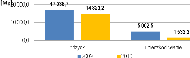 Program Ochrony Środowiska dla Województwa Lubuskiego na lata 2012-2015 z perspektywą do 2019 roku poddano 1 917,8 tys.