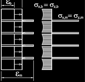 Mury poddane ściskaniu (obciążone głównie pionowo) e e Odkształcenia swobodne m e b - elementy murowe s x,b =s x,b s y eb b E b s x,m =s x,m - zaprawa s y e m m E m Odkształcenia skrępowane e e b e m