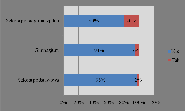 Wykres 2. Czy kiedykolwiek spróbowałeś zażyć środek odurzający-narkotyk?