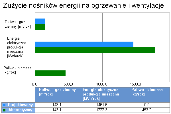 3 Paliwo - gaz ziemny 100,0 0,89 9,97 kwh/m 3 1426,8 143,1 m 3 /rok Paliwo - biomasa 100,0 0,66 4,28 kwh/kg 1939,8 453,2 kg/rok systemu ogrzewania i wentylacji: 1777,35 kwh/rok 4.3. Porównanie zużycia nośników energii dla budynku projektowanego i źródła alternatywnego Wykres porównawczy zużycia nośników energii dla systemu ogrzewania i wentylacji 5.