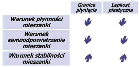 i szybkiego odprowadzenia powietrza pod wpływem siły wyporu. Będzie on spełniony gdy granica płynięcia i lepkość plastyczna mieszanki będą jak najmniejsze.