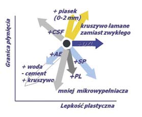 Z tego powodu dobór superplastyfikatora przeprowadza się doświadczalnie, a musi on uwzględniać rodzaj cementu, właściwości stosowanych dodatków mineralnych, obecność innych domieszek oraz