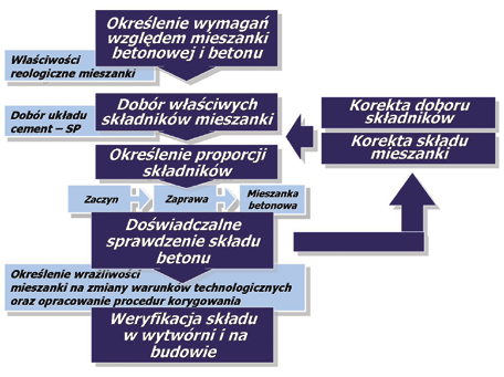 Rys. 4. Algorytm projektowania betonów samozagęszczalnych [4] zaś od wielu zmiennych czynników technologicznych, zwłaszcza rodzaju cementu.