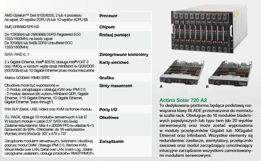 Blade do 20 serwerów w 7U