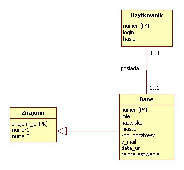 6.4. Dodatkowe elementy bazy danych W celu przyspieszenia procesu wyszukiwania i sortowania założono indeksy na następujących atrybutach: nazwisko w relacji dane; login w relacji użytkownik; numery