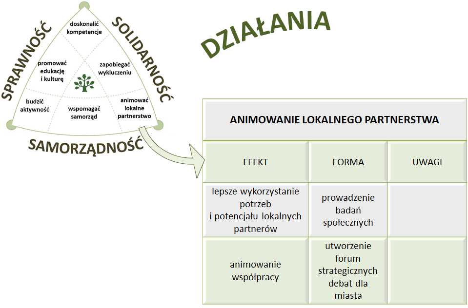 DZIAŁANIA TOWARZYSTWO SAMORZĄDOWE STRATEGIA 2024 CEL DZIAŁANIA 1 Rozwój samorządności opartej na aktywności, partycypacji i partnerstwie.