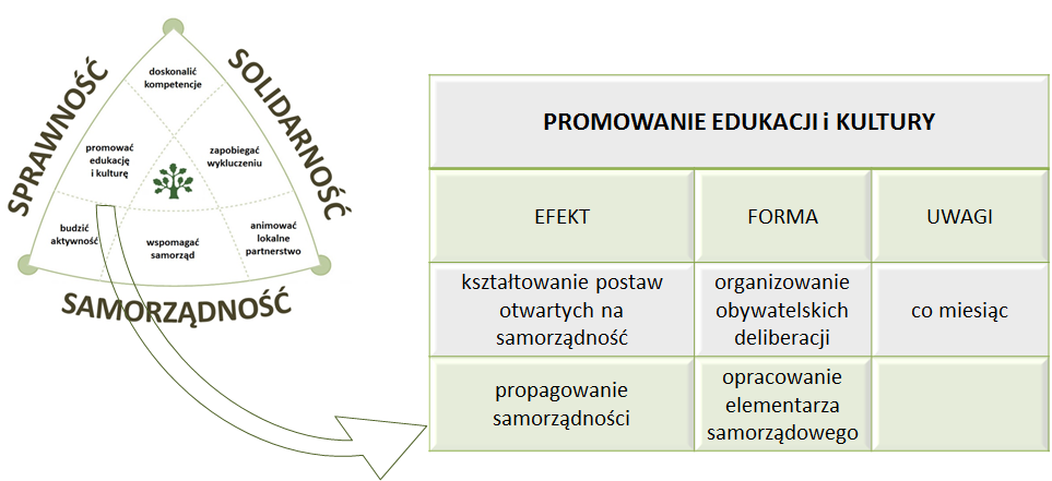 DZIAŁANIA TOWARZYSTWO SAMORZĄDOWE STRATEGIA 20