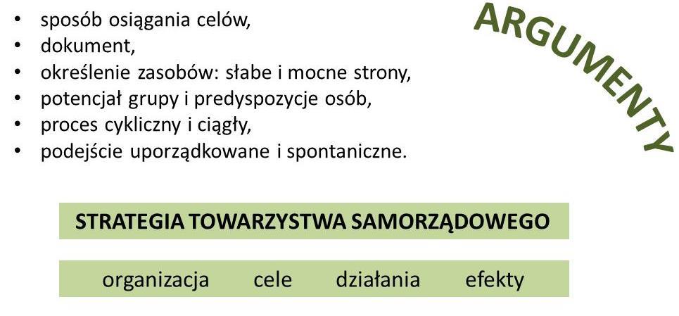 TOWARZYSTWO SAMORZĄDOWE STRATEGIA 2024 Projekt Moje miejsce Projekt Moje miejsce zrealizowany w latach 2014-1015 wsparł rozwój instytucjonalny, w tym opracowanie elementów strategii organizacji z