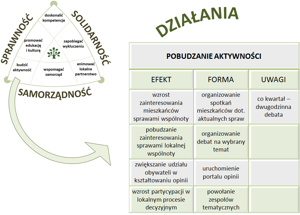 DZIAŁANIA TOWARZYSTWO SAMORZĄDOWE STRATEGIA 20