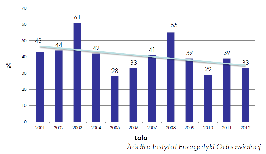 Instalacje solarne w Polsce - STATYSTYKI RYNKU Tempo wzrostu skumulowanej