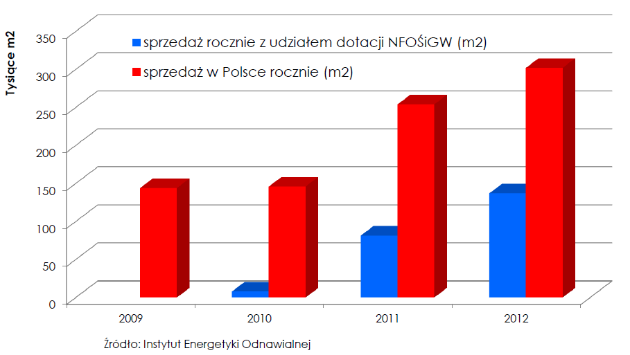 Instalacje solarne w Polsce - STATYSTYKI RYNKU Sprzedaż kolektorów