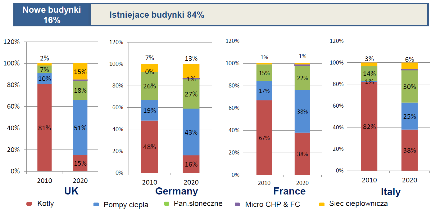 Technologie grzewcze 2020 Udział generatorów