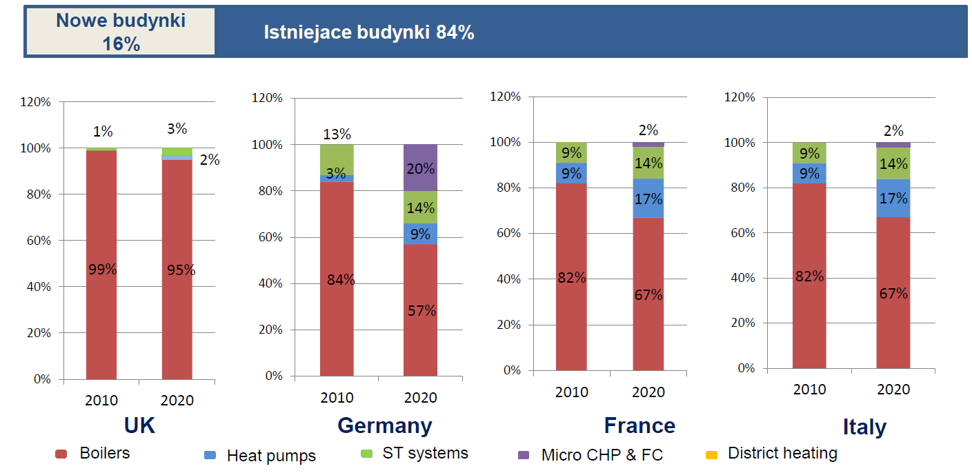 Technologie grzewcze 2020 Udział generatorów