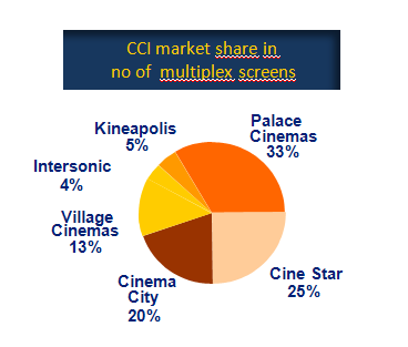 Cinema City w Czechach 5kin 43 ekrany 8 300 miejsc IMAX Lista otwarć 2008 Prague Pilzen 0 otwarte Pardubice 8 2008 8 4 Pilzen Pardubice Udział w