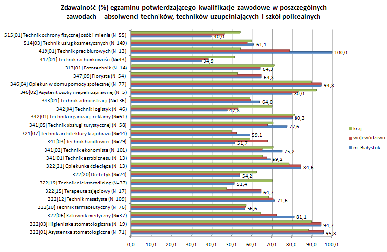 Zestawienie wyników egzaminu potwierdzającego