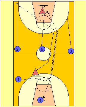 c.d. Ćwiczenia 2 Akcja 5 Obrooca O1 idzie dołem pod zasłoną Obrooca O5 robi miejsce dla O1 A1 zmienia kierunek kozłowania i oddaje rzut z dystansu Akcja 6 Obroocy O1 i O5 idą agresywnie na