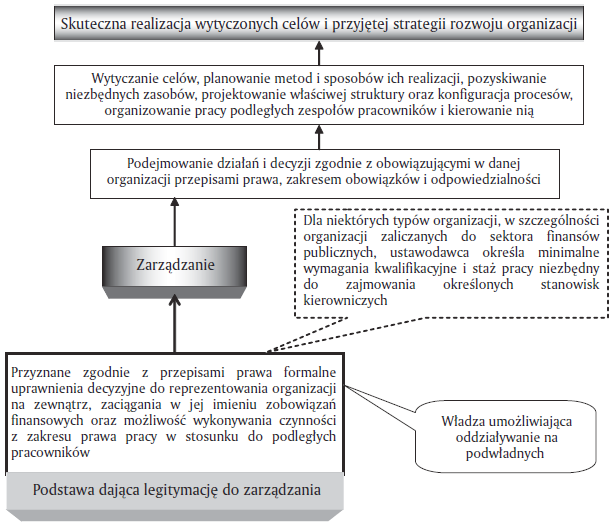 12 Patrycja Bąk, Mariusz Kapusta często sprzecznych dążeń, interesów, potrzeb i oczekiwań poszczególnych grup interesariuszy (Drucker 2009).