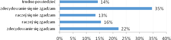 Większość mieszkańców (83%) uważa, że zażywanie narkotyków jest niebezpieczne dla zdrowia. Wykres 15.