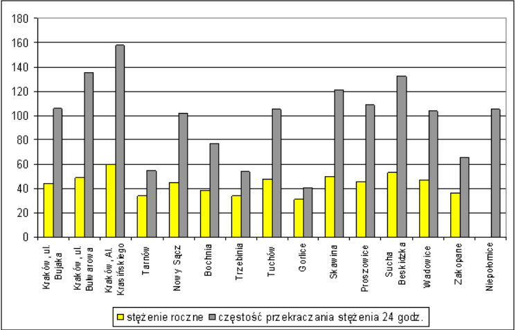 Jak widać z powyższego strefa małopolska została zaklasyfikowana do klasy A, w odniesieniu takich zanieczyszczeń, jak: SO 2, NO 2, CO, Pb, Ni, As, Cd oraz do klasy C jeżeli chodzi o pył PM2.