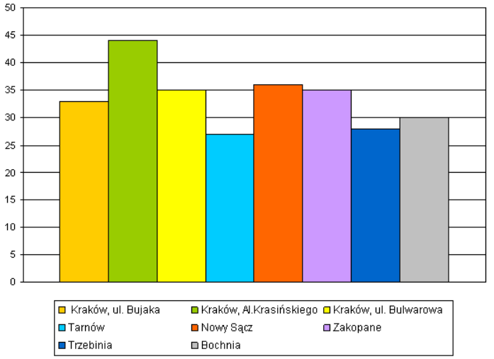 Poniżej przedstawiono rozkład rocznych stężeń pyłu zawieszonego PM2,5 oraz kształtowanie się stężeń rocznych (µg/m 3 ) w strefie małopolskiej. Rysunek 3.