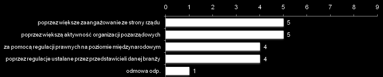 Popularyzacja standardów społecznych i środowiskowych w łaocuchach dostaw Q29.